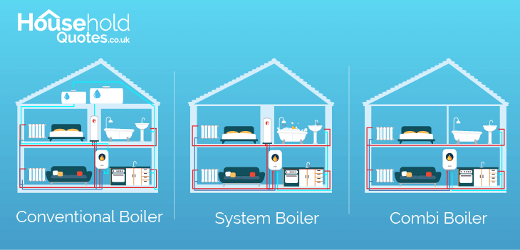 Boiler types conventional system combi