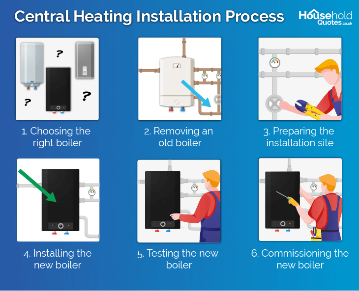 Central Heating Boiler Installation