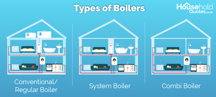 Types of boilers combi system regular