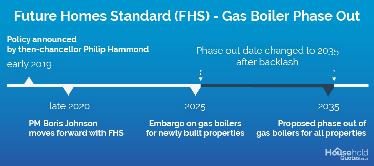 Gas boiler future homes standard timeline