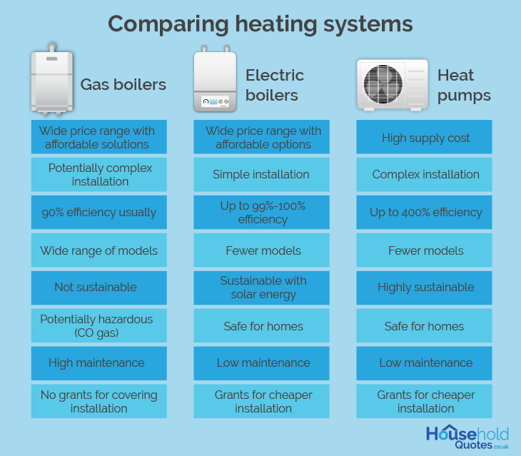 Gas boiler vs electric vs heat pump