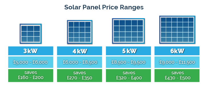How much do you save with solar panels