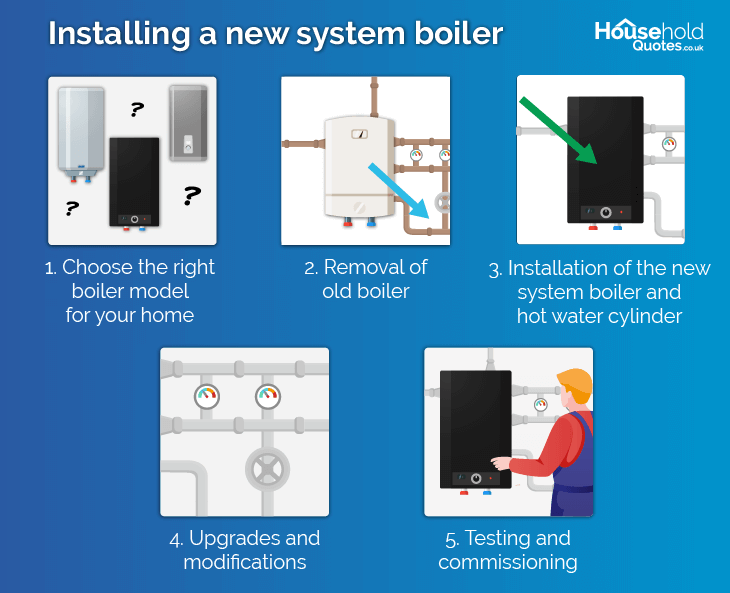 Installing a new system boiler process