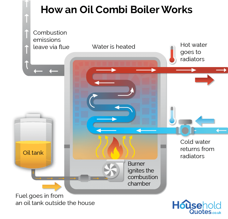 Oil combi clearance boiler