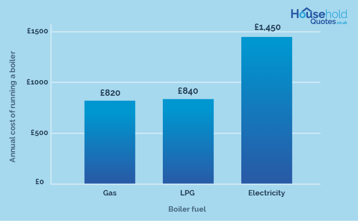 annual boiler running costs