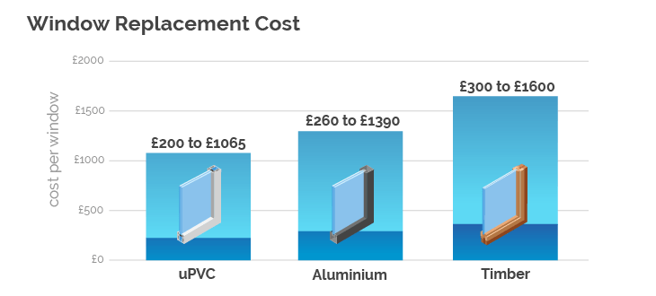 Window replacement cost