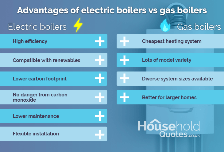 Advantages of electric boilers vs gas boilers