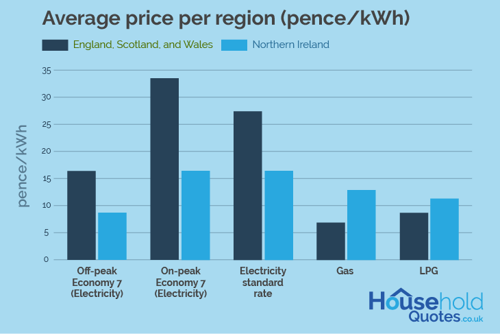 Average price of electricity vs gas