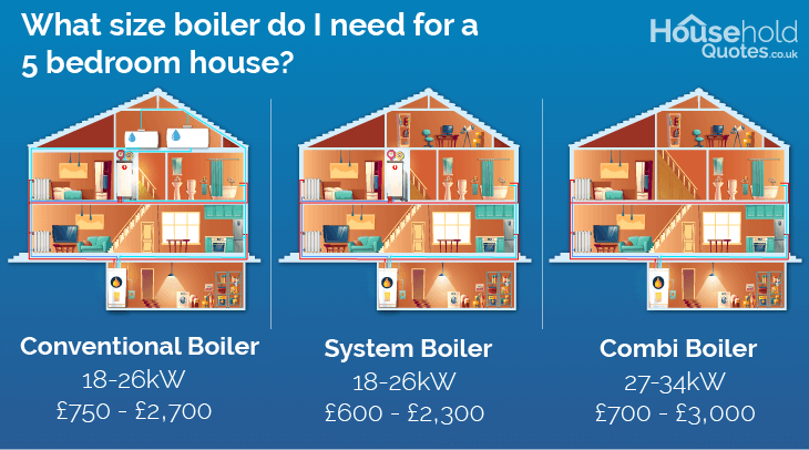 what size boiler do I need for a 5 bedroom house