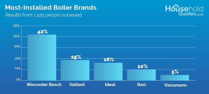 Boiler brands