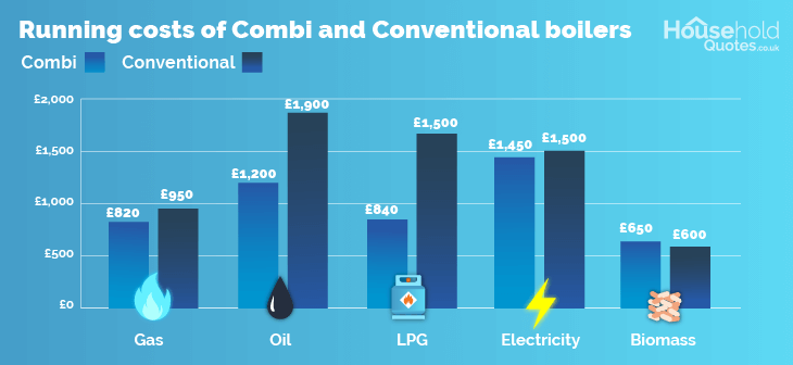 Combi vs conventional boiler running costs