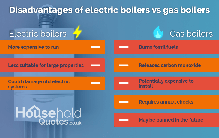 Disadvantages of electric boilers vs gas boilers