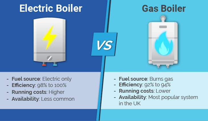 gas vs electric boilers
