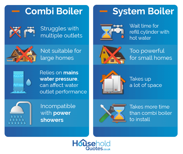 System Boiler vs Combi Boiler disadvantages