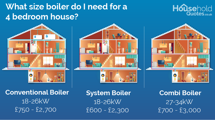 what size boiler do I need for a 4 bedroom house