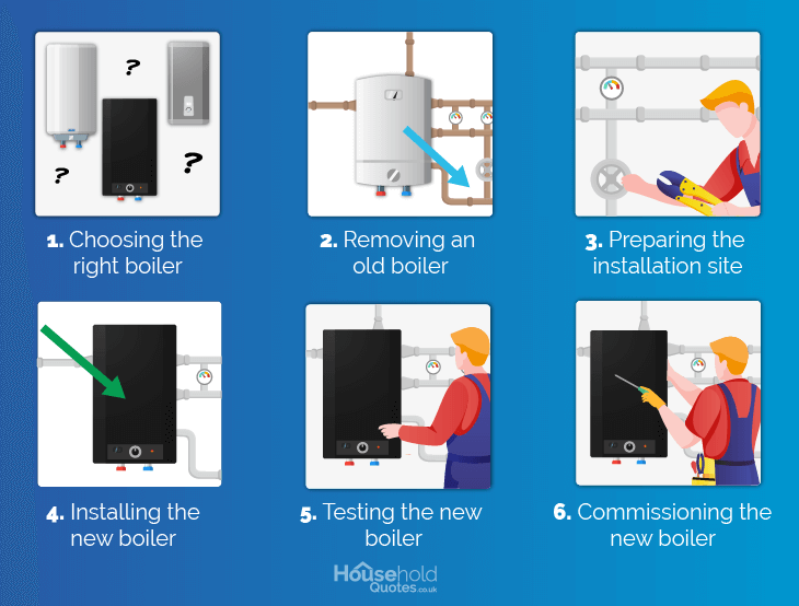 boiler installation process