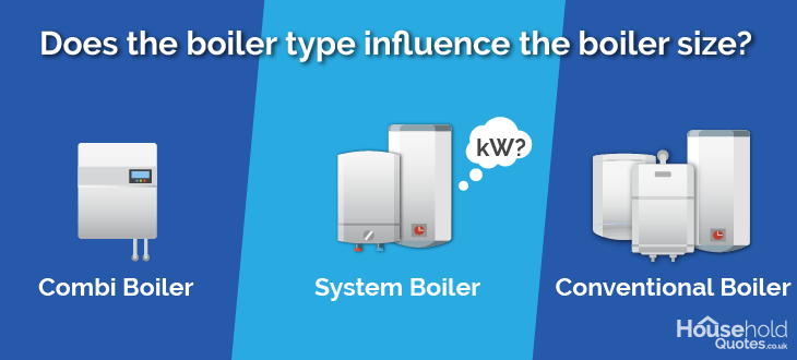 Does the boiler type influence the boiler size?