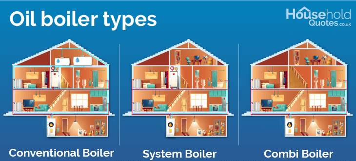 Oil boiler types