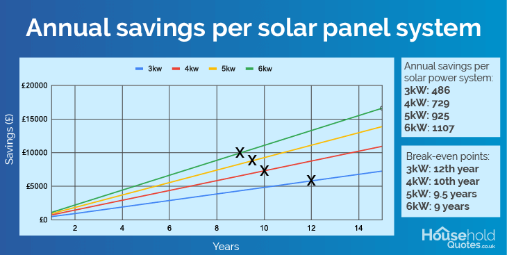 5kW solar panel break-even graph