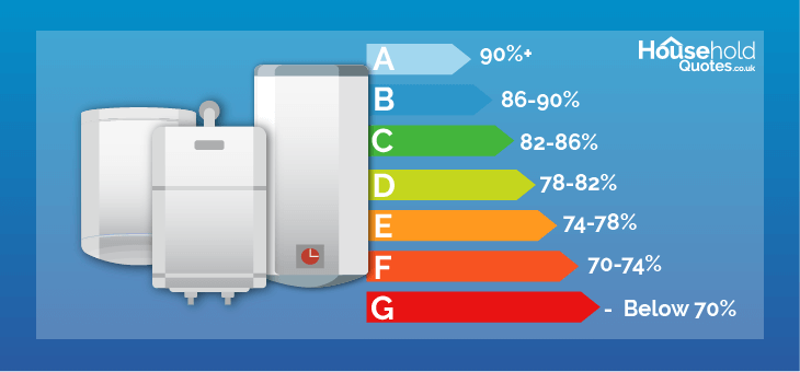 ErP ratings boiler