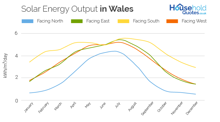 Solar Energy Output in Wales