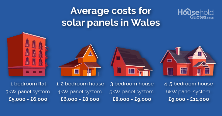 Solar Panel Prices in Wales