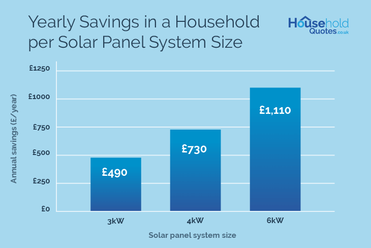 Solar panels savings