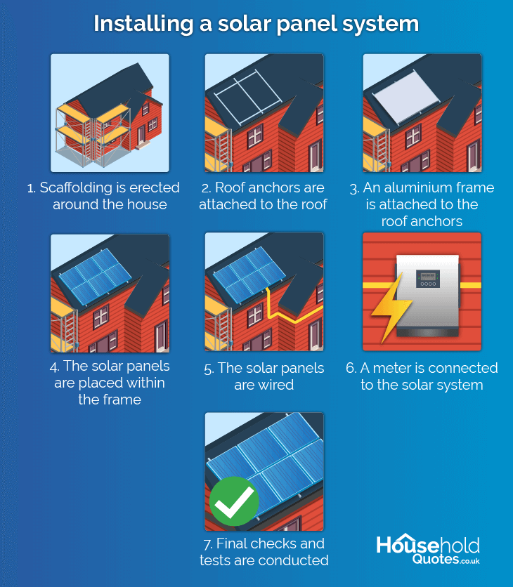 Solar panel installation process