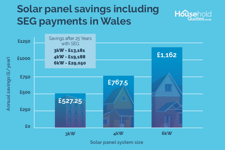 Solar Panel Savings in Wales