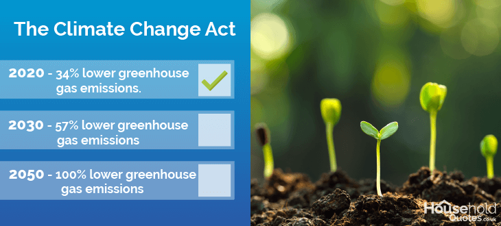 The Climate Change Act