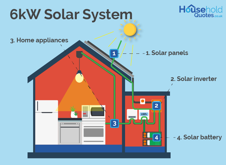 How does a 6kW solar system work diagram