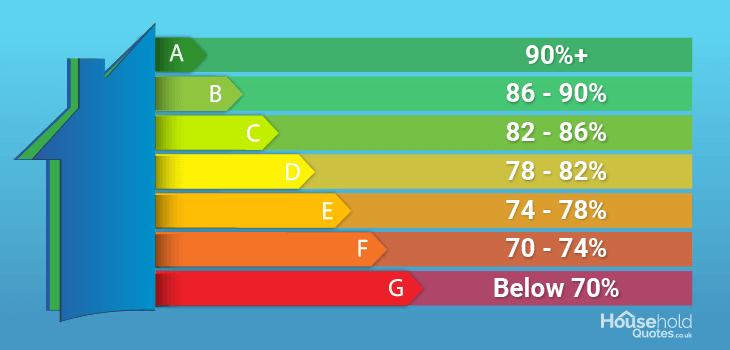 ErP ratings chart