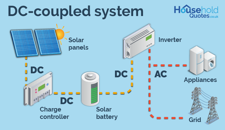 Solar batteries