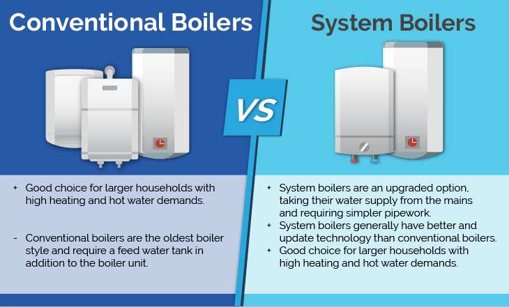 Conventional boiler vs system boiler