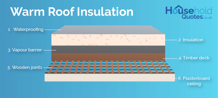 flat-warm-roof-insulation