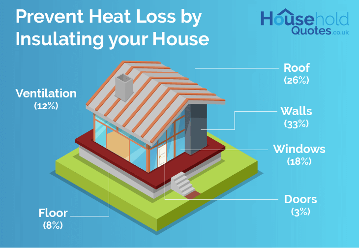 prevent-heat-loss