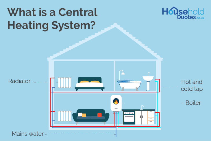 what is central heating