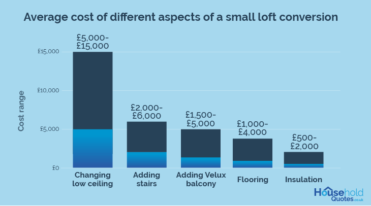 Average cost of different aspects for loft conversion.