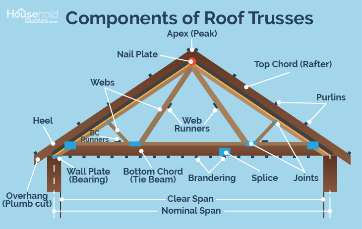 Components of roof trusses.