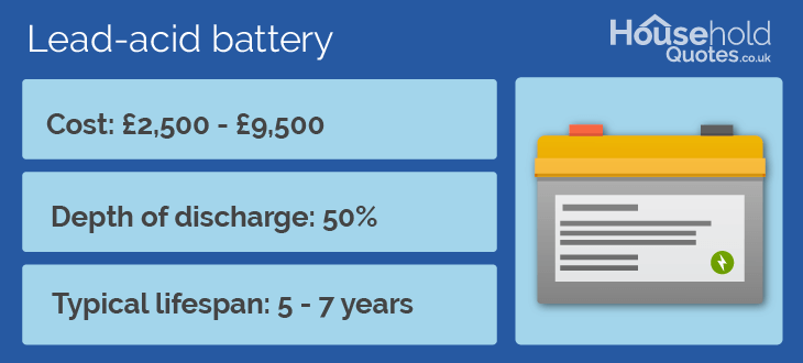 Solar panel battery cost