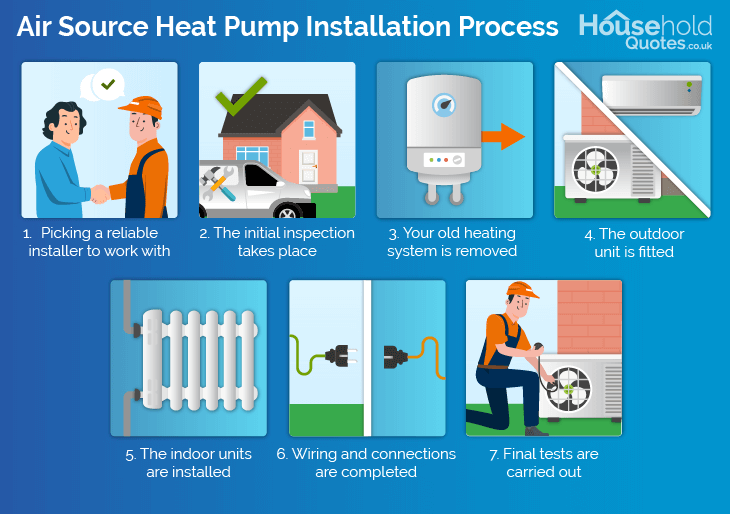 Air Source Heat Pump Installation Process