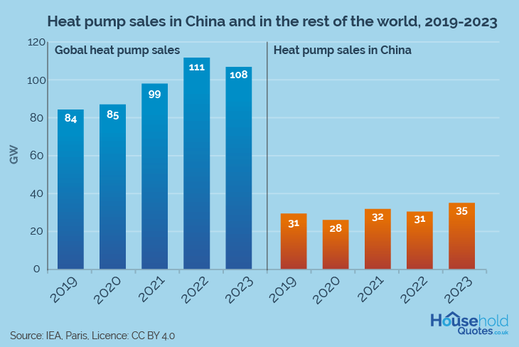 Heat Pump Statistics_Heat Pump sales in China