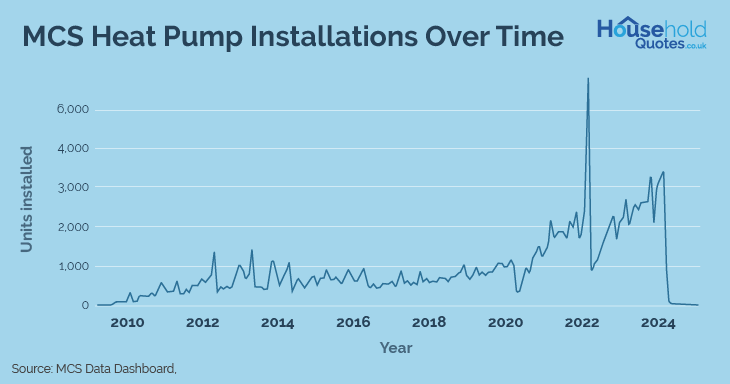 Heat Pump Statistics_MCS heat pump installations