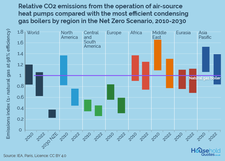 Heat Pump Statistics_Relative CO2 Emissions