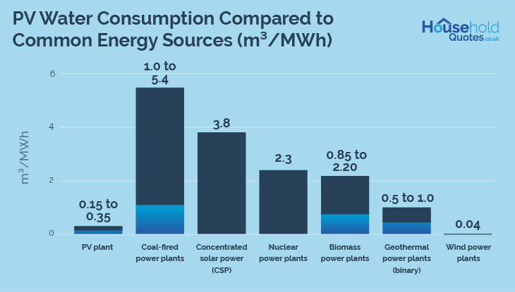 solar panel water use