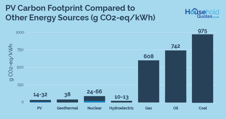 solar carbon footprint