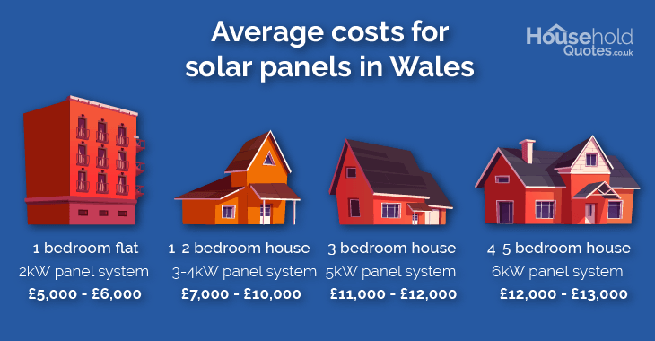Solar panel cost Wales
