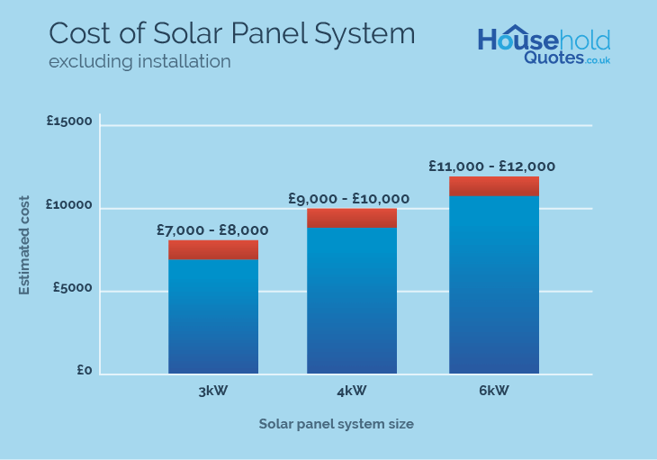 Solar panel prices