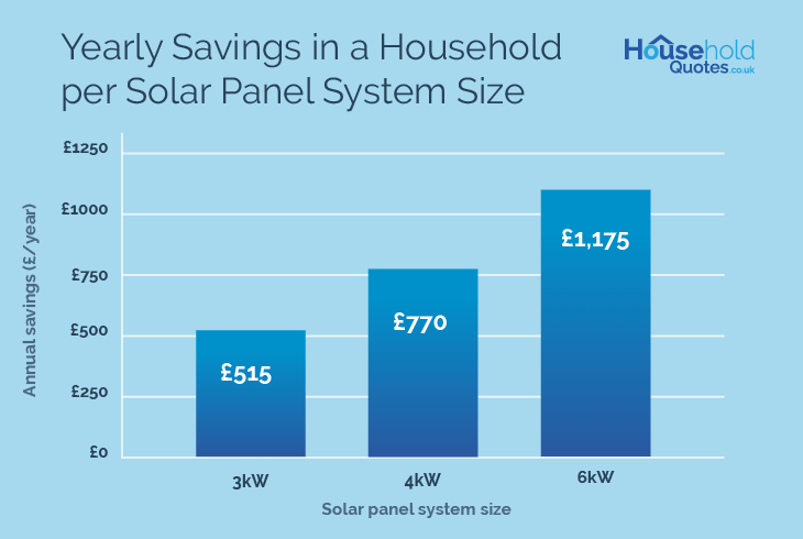 Solar panel savings