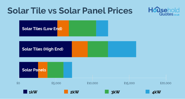 Solar tiles vs solar panel prices
